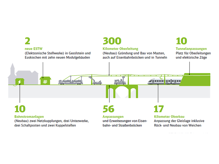 Infografik für den Ausbau der Eifelstrecke